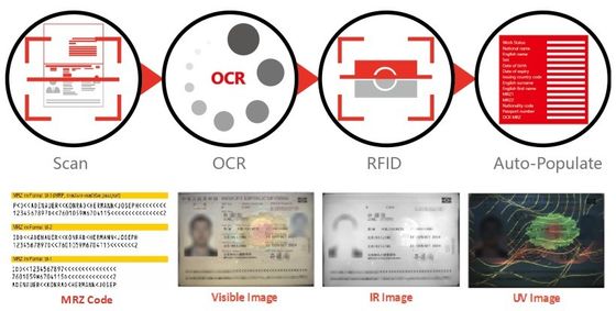 Passport ID Card and Driving License Reader ICAO 9303 MRZ Decoder with SDK Integration